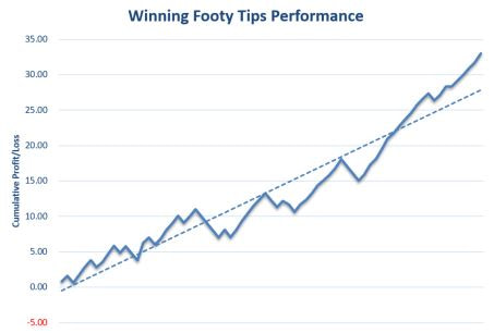 winning-footy-tips-review-graph Winning Footy Tips Review Graph