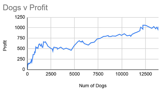 Bethound Pro month four graph