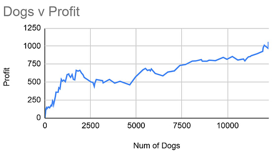 Bethound Pro month three graph