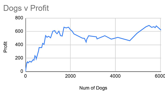 Bethound Pro month two graph