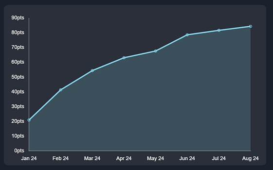 The Footy God review graph