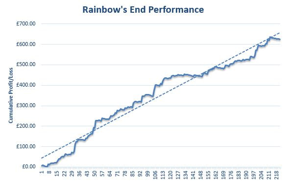 rainbows-end-review-graph Rainbow's End Review Graph