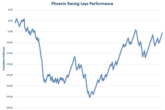 Phoenix Racing Lays Review Graph