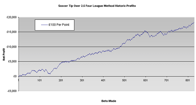 Soccer Tip Review Past Performance Graph