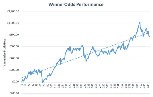 WinnerOdds Review Graph