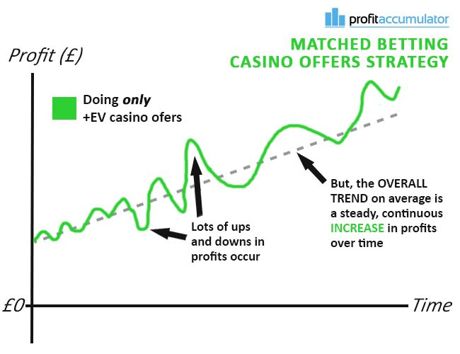 Bonus Accumulator Review EV Graph
