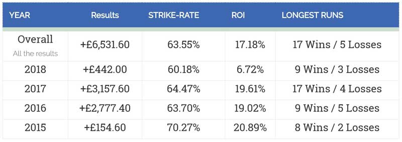 Phoenix Racing Lays Review Historical Results