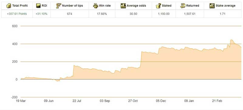 Simplicity Racing Review Chart