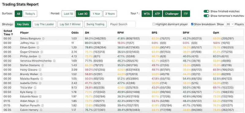 Tennis Profits Review Trading Stats Report