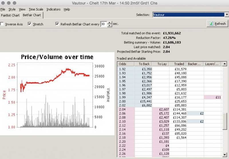 Fairbot review: Betfair chart