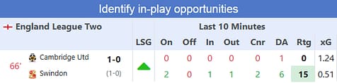 A simple view of our Live Stats Module (LSM) tool that shows Swindon building pressure.