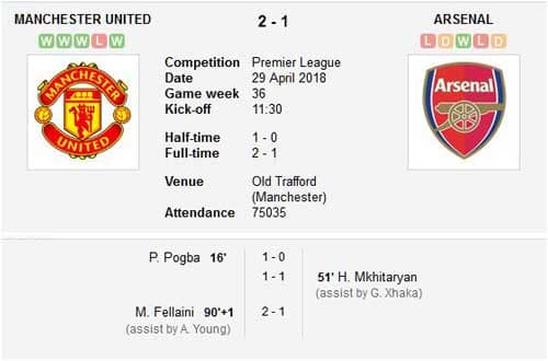 Manchester United v Arsenal Premier League Match Result