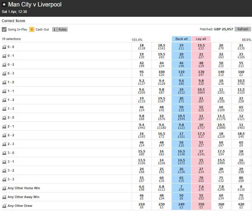 Man City v Liverpool: Betfair Correct Score market