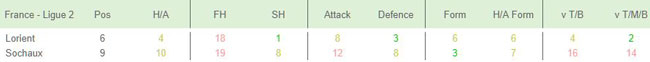 lorient-sochaux-in-play-football-trade-2017-league-table-analysis-page Team Stats League Table Analysis