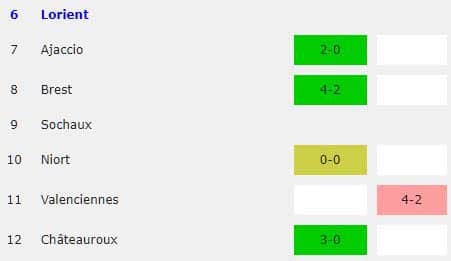 Lorient home results