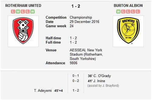 Rotherham United v Burton Albion final score 29th December 2016