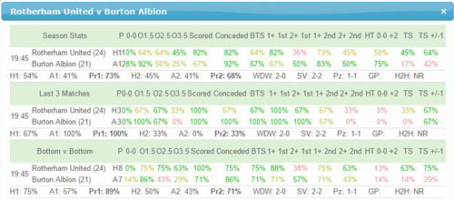 Rotherham United v Burton Albion Team Stats