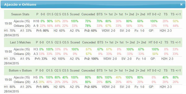 Ajaccio v Orleans Team Stats page