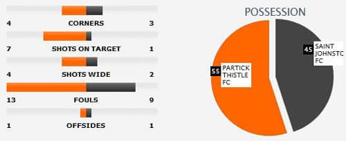 Partick Thistle v St Johnstone match stats