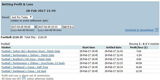 Betfair profit and loss screen for 28th February 2017