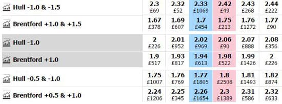 A Betfair Asian Handicap market for the English Championship match between Hull City and Brentford.