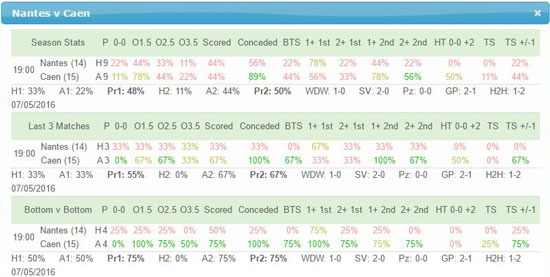 Team Stats page for Nantes v Caen