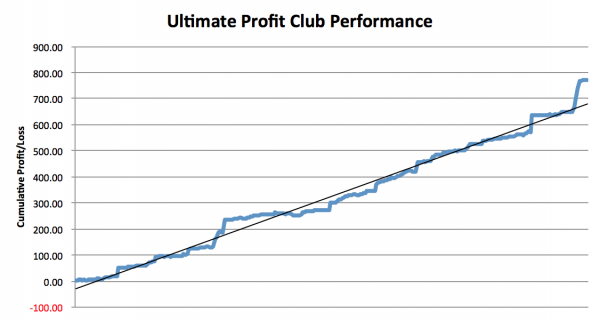 Ultimate Profit Club Review Performance
