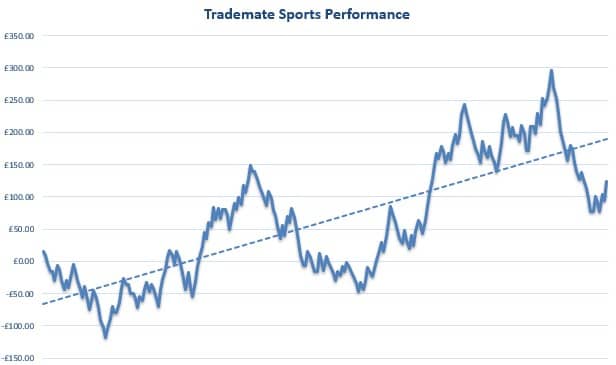 Trademate Sports Review Graph