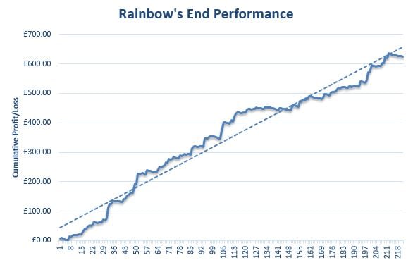 rainbows-end-review-graph Rainbow's End Review Graph
