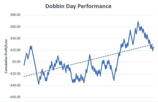 Dobbin Day Review Graph