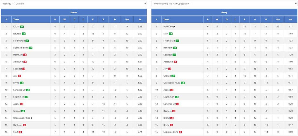 Norway 1. Division "When Playing Top Half Opposition" table.