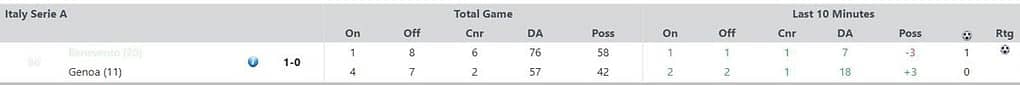 Live Stats Module example (Benevento v Genoa): Goal is scored