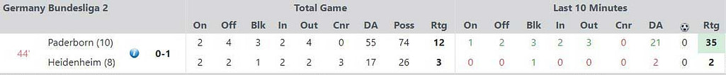 Live Stats Module example (Paderborn v Heidenheim): Rating is 35-2