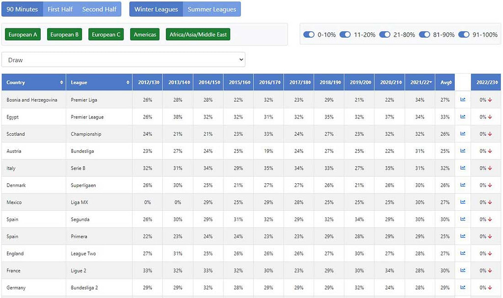 Team Stats Trends showing draw data
