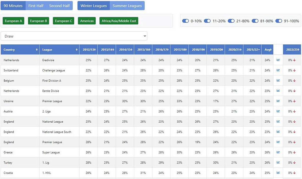 Team Stats Trends showing draw data