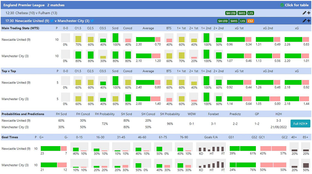 An example of Team Stats for the English Premier League fixture between Newcastle United and Manchester City.