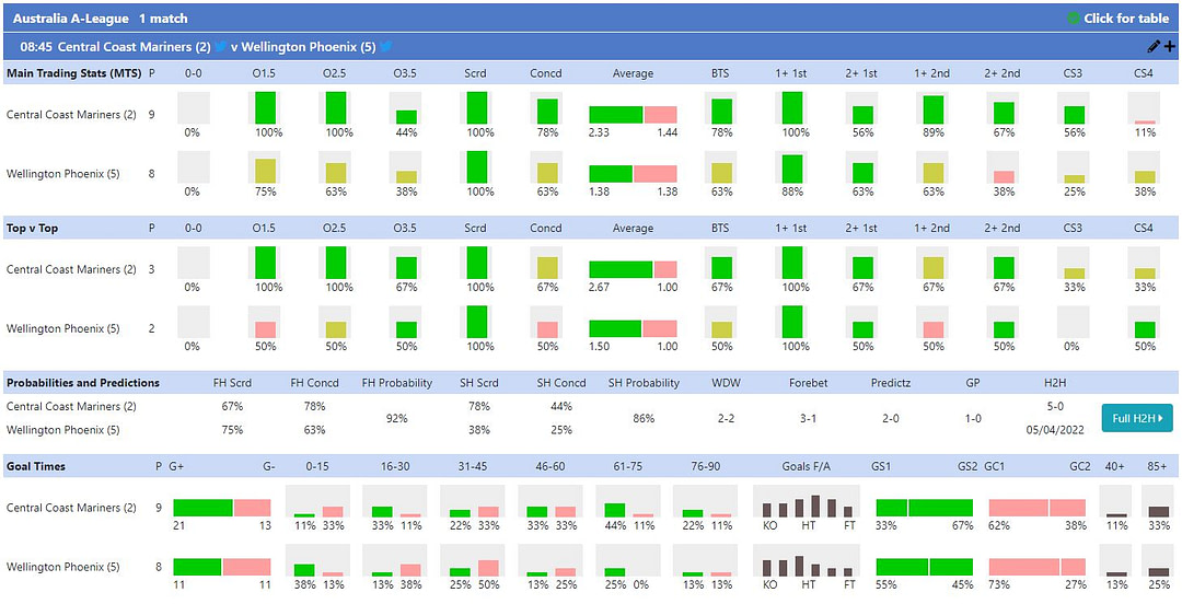 Image of Team Stats displaying an Australian fixture: Central Coast Mariners v Wellington Phoenix
