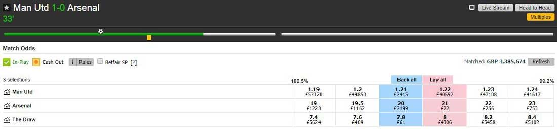 Manchester United v Arsenal Match Odds market on the Betfair betting exchange showing prices at 1-0.