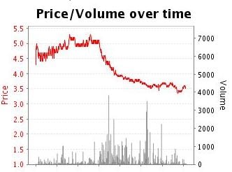 Price movement on Schalke