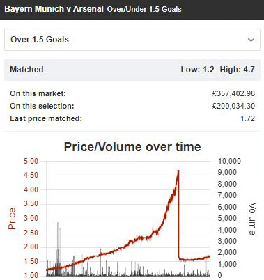 Graph for the Bayern Munich v Arsenal Over/Under 1.5 Goals market on Betfair