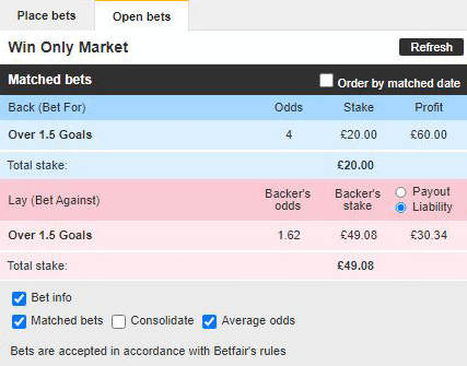 Betfair Over/Under 1.5 Goals market for Bayern Munich v Arsenal showing my back and lay bets