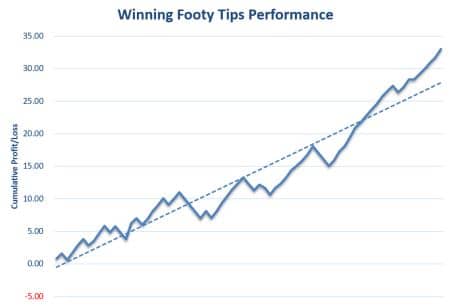 Winning Footy Tips Review Graph