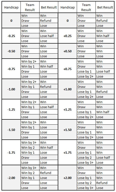 Asian Handicap Chart