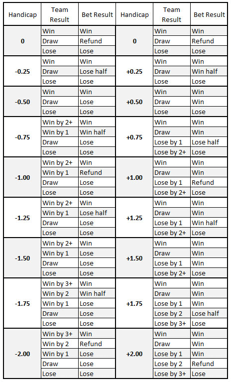 Handicap Asiático (1.25) – O que significa H(1.25) e H(-1.25)