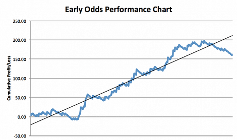 Early Odds Horse Tips Review Graph