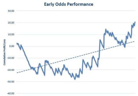 Early Odds Review Graph 2