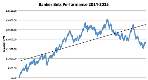 Banker Bets Performance Chart