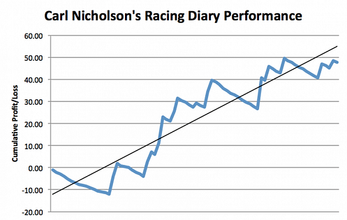 Racing Diary Graph