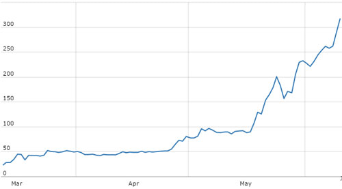 The Ethereum price is rocketing upwards!