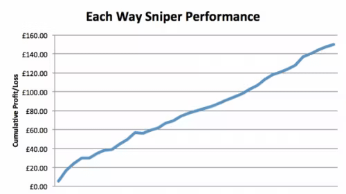 Each Way Sniper graph